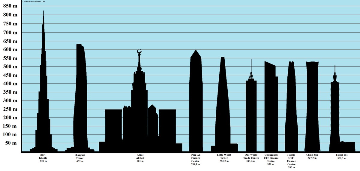 tallest skyscrapers in the world