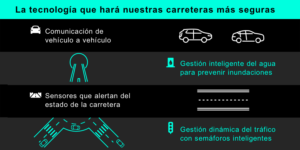Smart roads