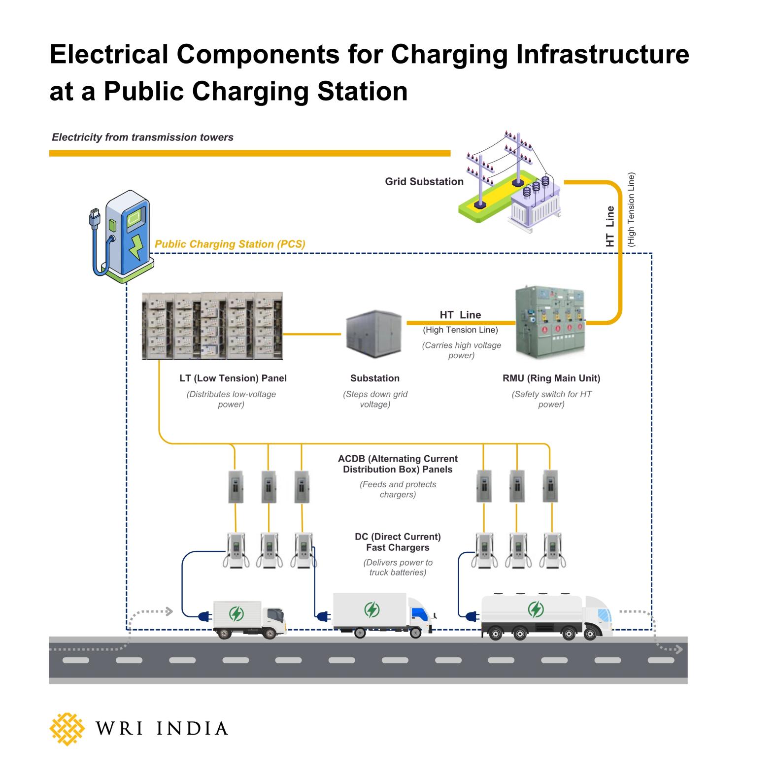 Electrifying India's Highways: Infrastructure Requirements for E-Truck Charging Electrifying India's Highways: Infrastructure Requirements for E-Truck Charging