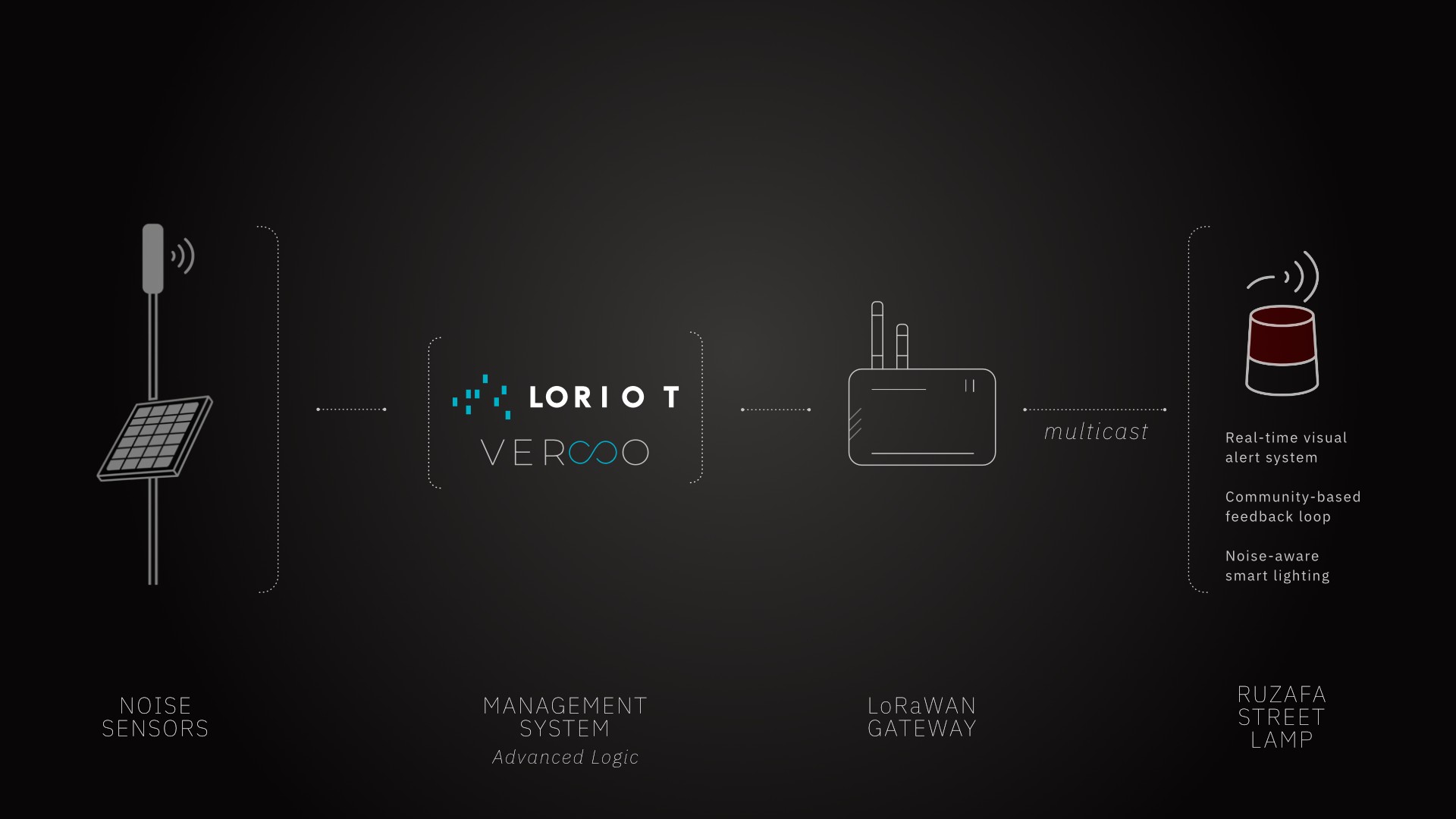 LoRaWAN